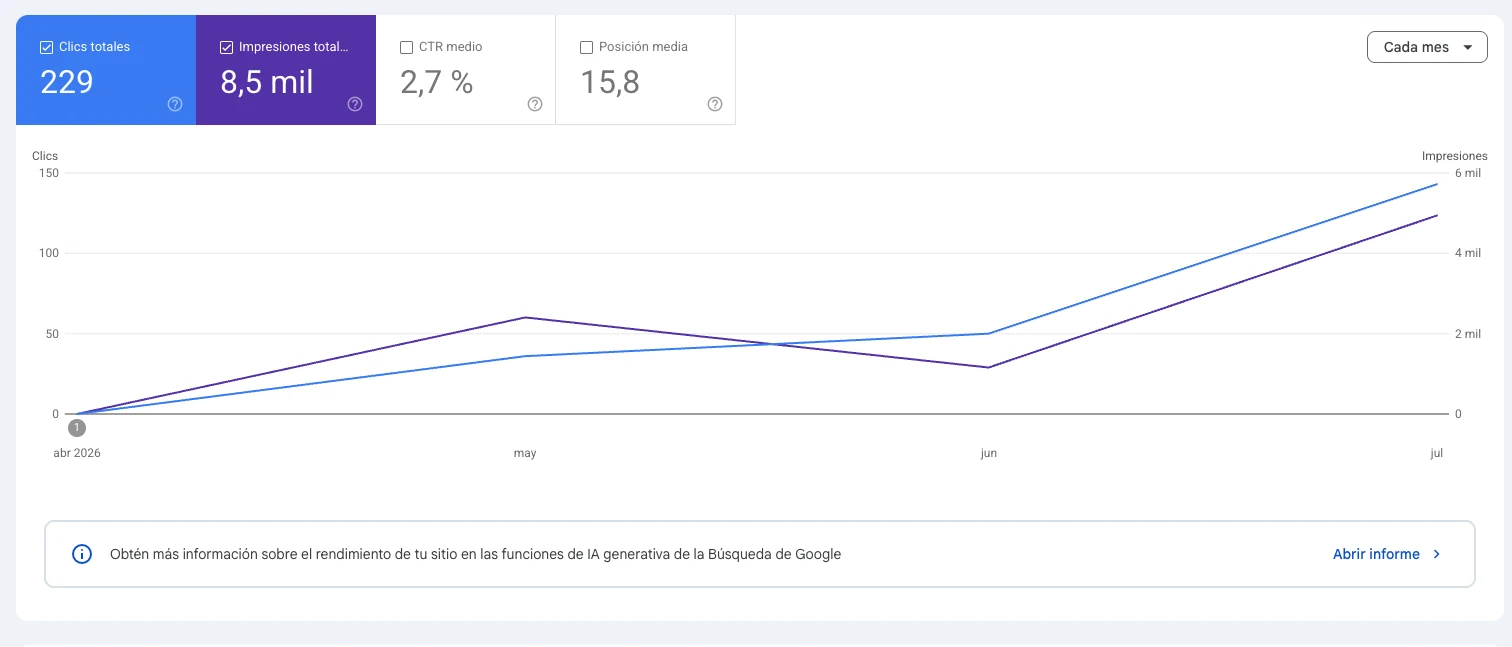 Captura de Google Search Console de TuTaxReturn: 229 clics y 8,5 mil impresiones entre abril y julio de 2026